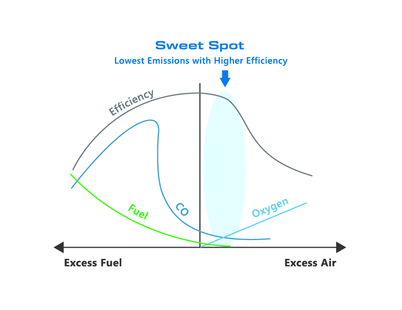The stoichiometry curve highlights how to find the optimal air-to-fuel ratio